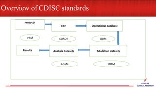 Overview of CDISC standards
Protocol
CRF Operational database
PRM CDASH ODM
Tabulation datasetsAnalysis datasetsResults
SDTMADaM
 