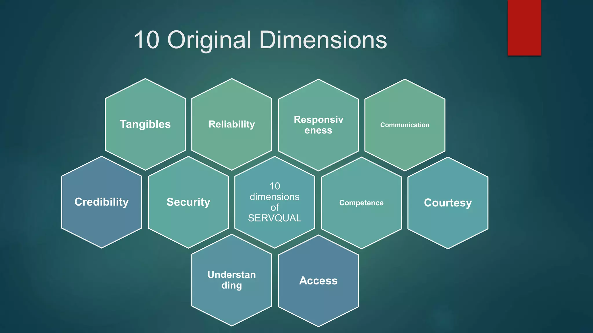 10 Original Dimensions
ReliabilityTangibles
Security
10
dimensions
of
SERVQUAL
Understan
ding
Credibility
Communication
Responsiv
eness
Competence Courtesy
Access
 