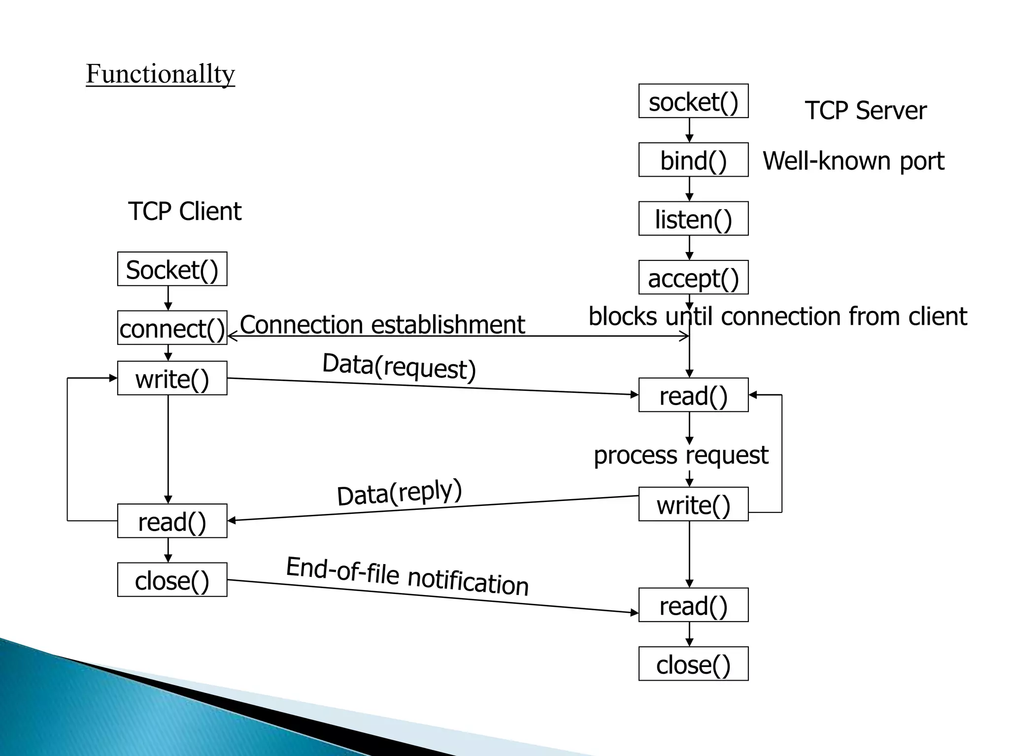 socket()
bind()
listen()
accept()
read()
write()
read()
close()
Socket()
connect()
write()
read()
close()
TCP Client
TCP Server
Well-known port
blocks until connection from client
process request
Connection establishment
Functionallty
 