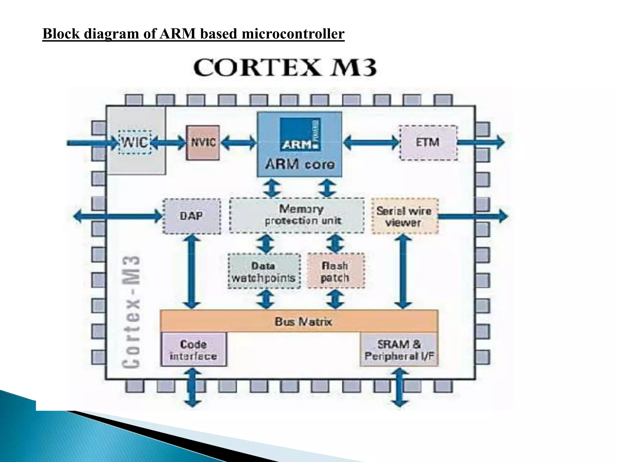 Block diagram of ARM based microcontroller
 