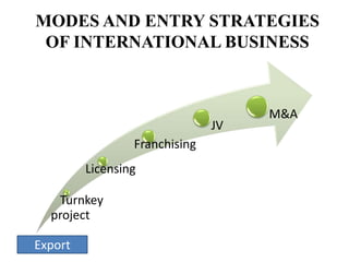 MODES AND ENTRY STRATEGIES OF INTERNATIONAL BUSINESS Export 