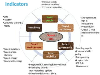 Smart
people
Smart
economy
Smart
governance
Smart
mobility
Smart
environment
Smart living
Smart
city
?Entrepreneurs
hip &
innovations
?Productivity
?Global & local
interconnectedne
ss
?Enabling supply
& demand side
policy
?Transparency
& open data
?ICT & E-
Governance
?Integrated ICT, security& surveillance
?Prioritizing clean&
non motorized options
?Mixed-modal access, SPVs
?Green buildings
?Green urban
planning
?Green energy
?Renewable energy
?Safe
?Healthy
?Culturally vibrant &
happy
?Inclusive society
?Embrace creativity
?21st century education
 