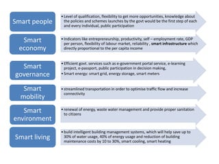 •Level of qualification, flexibility to get more opportunities, knowledge about
the policies and schemes launches by the govt would be the first step of each
and every individual, public participation
Smart people
•Indicators like entrepreneurship, productivity, self – employment rate, GDP
per person, flexibility of labour market, reliability , smart infrastructure which
directly proportional to the per capita income
Smart
economy
•Efficient govt. services such as e-government portal service, e-learning
project, e-passport, public participation in decision making,
•Smart energy: smart grid, energy storage, smart meters
Smart
governance
•streamlined transportation in order to optimise traffic flow and increase
connectivity
Smart
mobility
•renewal of energy, waste water management and provide proper sanitation
to citizens
Smart
environment
•build intelligent building management systems, which will help save up to
30% of water usage, 40% of energy usage and reduction of building
maintenance costs by 10 to 30%, smart cooling, smart heating
Smart living
 
