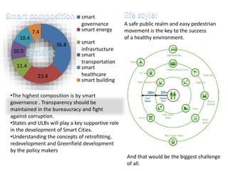 36.8
23.4
11.4
10.5
10.4
7.4
smart
governance
smart energy
smart
infrasrtucture
smart
transportation
smart
healthcare
smart building
•The highest composition is by smart
governance . Transparency should be
maintained in the bureaucracy and fight
against corruption.
•States and ULBs will play a key supportive role
in the development of Smart Cities.
•Understanding the concepts of retrofitting,
redevelopment and Greenfield development
by the policy makers
A safe public realm and easy pedestrian
movement is the key to the success
of a healthy environment.
And that would be the biggest challenge
of all.
 