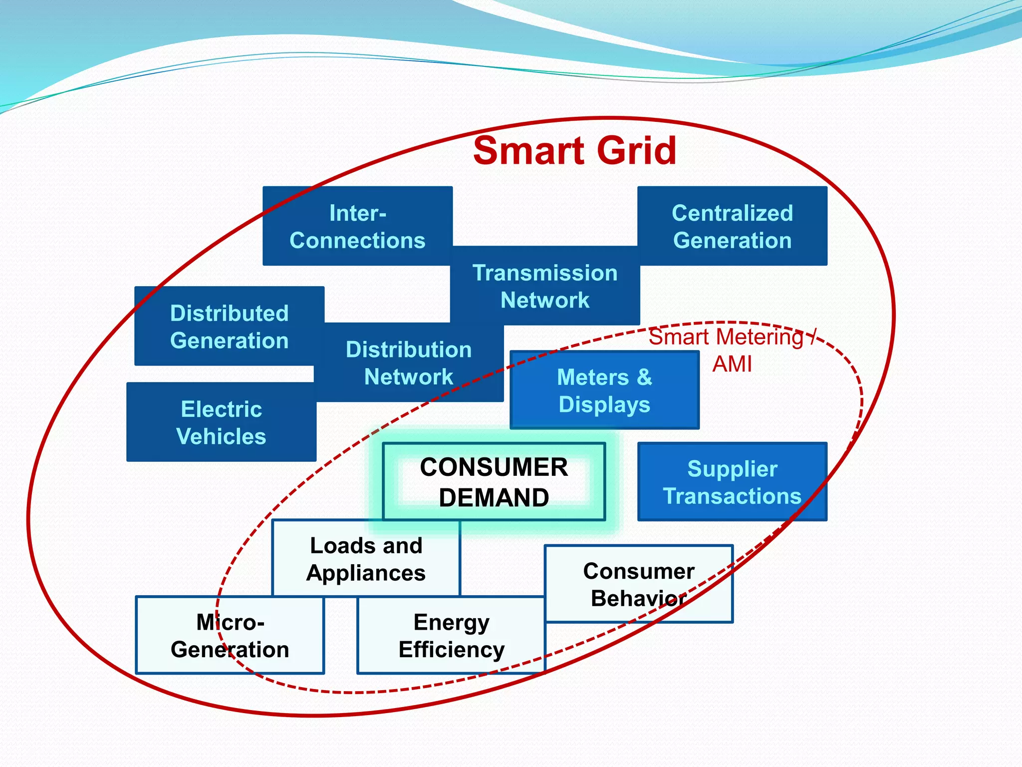 Centralized
Generation
Transmission
Network
Supplier
Transactions
Inter-
Connections
Distribution
Network Meters &
Displays
Distributed
Generation
Electric
Vehicles
Loads and
Appliances
Energy
Efficiency
Micro-
Generation
Consumer
Behavior
CONSUMER
DEMAND
Smart Grid
Smart Metering /
AMI
 