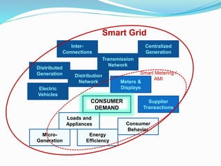 Centralized
Generation
Transmission
Network
Supplier
Transactions
Inter-
Connections
Distribution
Network Meters &
Displays
Distributed
Generation
Electric
Vehicles
Loads and
Appliances
Energy
Efficiency
Micro-
Generation
Consumer
Behavior
CONSUMER
DEMAND
Smart Grid
Smart Metering /
AMI
 