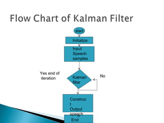 Kalman
filter
Input
Speech
samples
Construc
t
Output
speech
Initialize
End
start
Yes end of
iteration
No
 