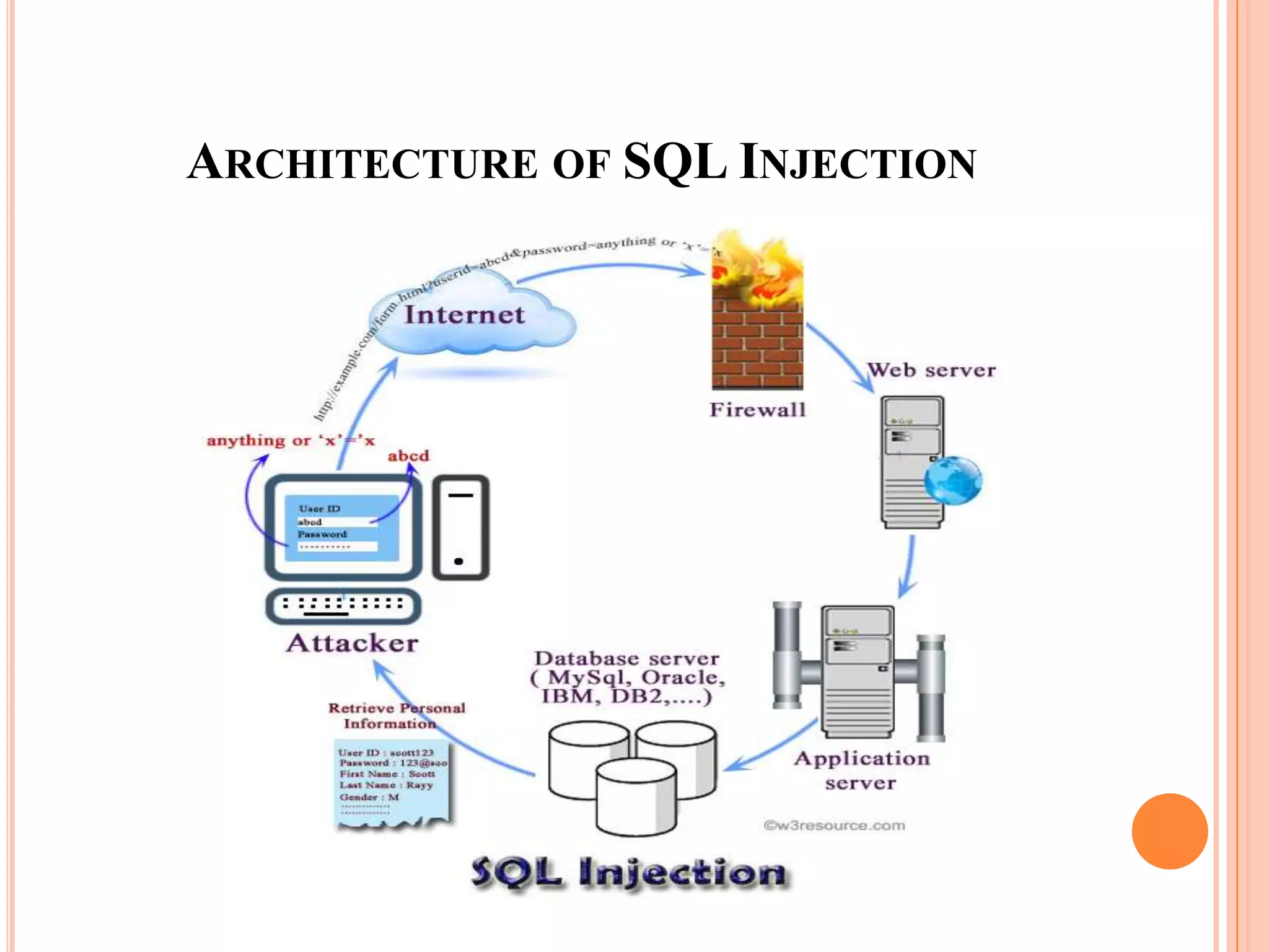ARCHITECTURE OF SQL INJECTION
 