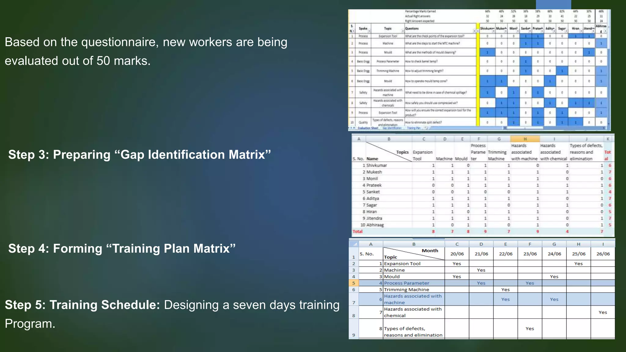Based on the questionnaire, new workers are being
evaluated out of 50 marks.
Step 3: Preparing “Gap Identification Matrix”
Step 4: Forming “Training Plan Matrix”
Step 5: Training Schedule: Designing a seven days training
Program.
 