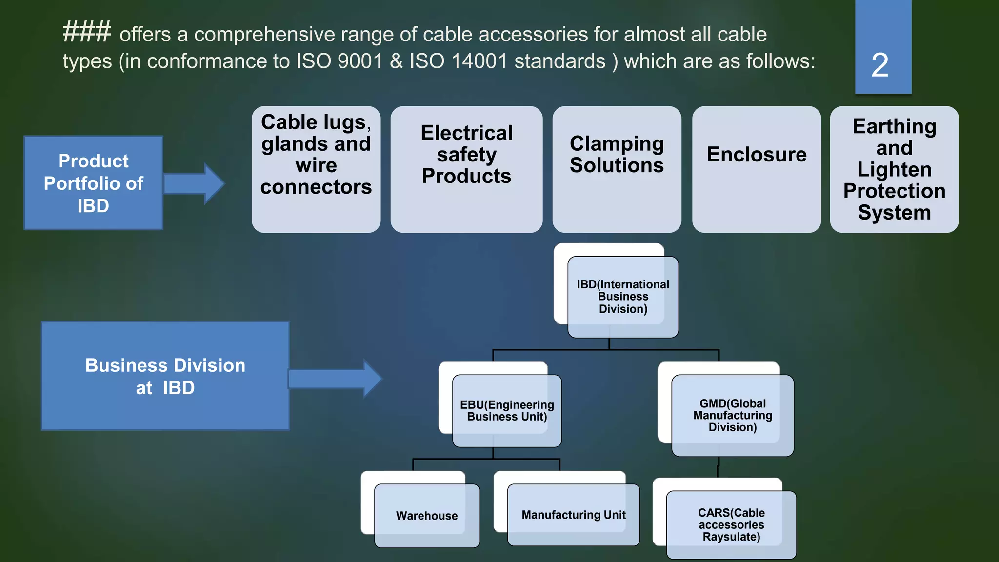 ### offers a comprehensive range of cable accessories for almost all cable
types (in conformance to ISO 9001 & ISO 14001 standards ) which are as follows:
Cable lugs,
glands and
wire
connectors
Electrical
safety
Products
Clamping
Solutions
Enclosure
Earthing
and
Lighten
Protection
System
IBD(International
Business
Division)
EBU(Engineering
Business Unit)
Warehouse Manufacturing Unit
GMD(Global
Manufacturing
Division)
CARS(Cable
accessories
Raysulate)
Business Division
at IBD
Product
Portfolio of
IBD
2
 