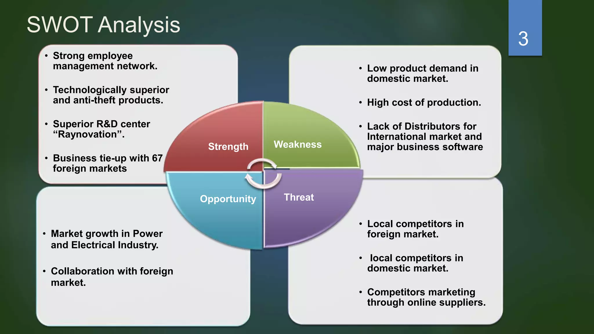SWOT Analysis
• Local competitors in
foreign market.
• local competitors in
domestic market.
• Competitors marketing
through online suppliers.
• Market growth in Power
and Electrical Industry.
• Collaboration with foreign
market.
• Low product demand in
domestic market.
• High cost of production.
• Lack of Distributors for
International market and
major business software
• Strong employee
management network.
• Technologically superior
and anti-theft products.
• Superior R&D center
“Raynovation”.
• Business tie-up with 67
foreign markets
Strength Weakness
ThreatOpportunity
3
 