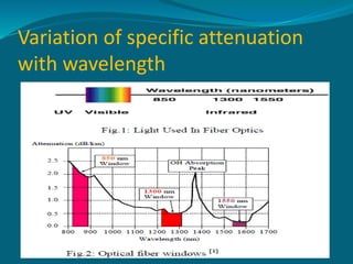Variation of specific attenuation
with wavelength
 