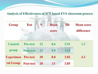 Group Test N Mean
score
SD Mean score
difference
Control
group
Pre-test 22 8.6 2.91 1.3
Post-test 22 9.9 3.14
Experimen
tal Group
Pre-test 20 8.8 2.82 4.3
Post-test 20 13 3.85
Analysis of Effectiveness of ICT based EVS classroom process
 