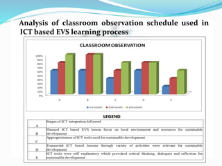 Analysis of classroom observation schedule used in
ICT based EVS learning process
 
