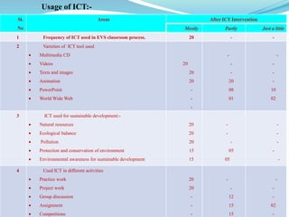 Sl.
No
Areas After ICT Intervention
Mostly Partly Just a little
1 Frequency of ICT used in EVS classroom process. 20 - -
2 Varieties of ICT tool used
 Multimedia CD
 Videos
 Texts and images
 Animation
 PowerPoint
 World Wide Web
20
20
20
-
-
-
-
-
-
20
08
01
-
-
-
-
10
02
3 ICT used for sustainable development:-
 Natural resources
 Ecological balance
 Pollution
 Protection and conservation of environment
 Environmental awareness for sustainable development
20
20
20
15
15
-
-
-
05
05
-
-
-
-
-
4 Used ICT in different activities
 Practice work
 Project work
 Group discussion
 Assignment
 Competitions
20
20
-
-
-
-
-
12
15
15
-
-
-
02
-
Usage of ICT:-
 