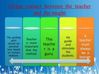 Living contact between the teacher
and the taught
The guiding
spirit
should be
personal
love based
on human
relations.
Teacher
is more
important
that the
method.
The
teache
r is a
guru.
He
guide
and
stimulate
the
students.
A
teacher
must
always
be a
learner.
 