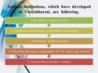 Various institutions, which have developed
at Viswabharati, are following.
5. Vineyard Bhavan [teacher’s college]
4. Vidhya Bhavan [college undergraduate and PG studies and research]
3. Sikh Bhavan [higher secondary]
2. Path Bhavan [school section -matriculation examination]
1 .Sisu Bhavan [nursery school]
 