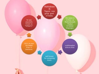 Rabindrana
th
Tagore was
great poet
of India.
His name is
written as
Rabindranath
Thakur
in Indian
languages.
a philosopher
and an artist.
well known
for composing
music.
1913, he won
the Nobel
Prize in
Literature.
He was
popularly
known as
"kabiguru".
 