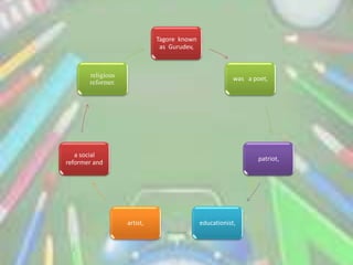 Tagore known
as Gurudev,
was a poet,
patriot,
educationist,
artist,
a social
reformer and
religious
reformer.
 