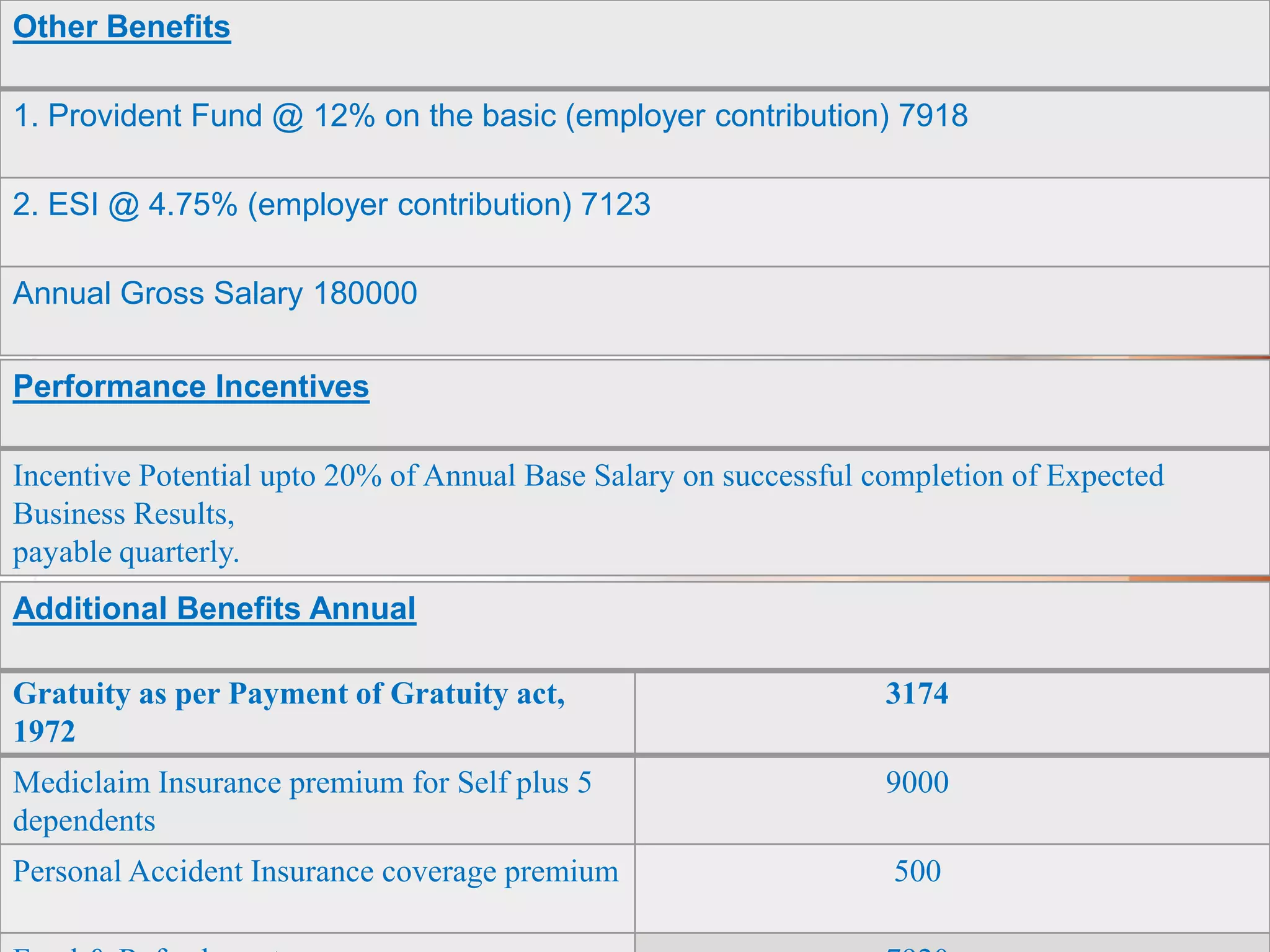 Other Benefits

1. Provident Fund @ 12% on the basic (employer contribution) 7918

2. ESI @ 4.75% (employer contribution) 7123

Annual Gross Salary 180000

Performance Incentives

Incentive Potential upto 20% of Annual Base Salary on successful completion of Expected
Business Results,
payable quarterly.
Additional Benefits Annual

Gratuity as per Payment of Gratuity act,                         3174
1972
Mediclaim Insurance premium for Self plus 5                      9000
dependents
Personal Accident Insurance coverage premium                      500
                                           Piyoosh Bajoria
 