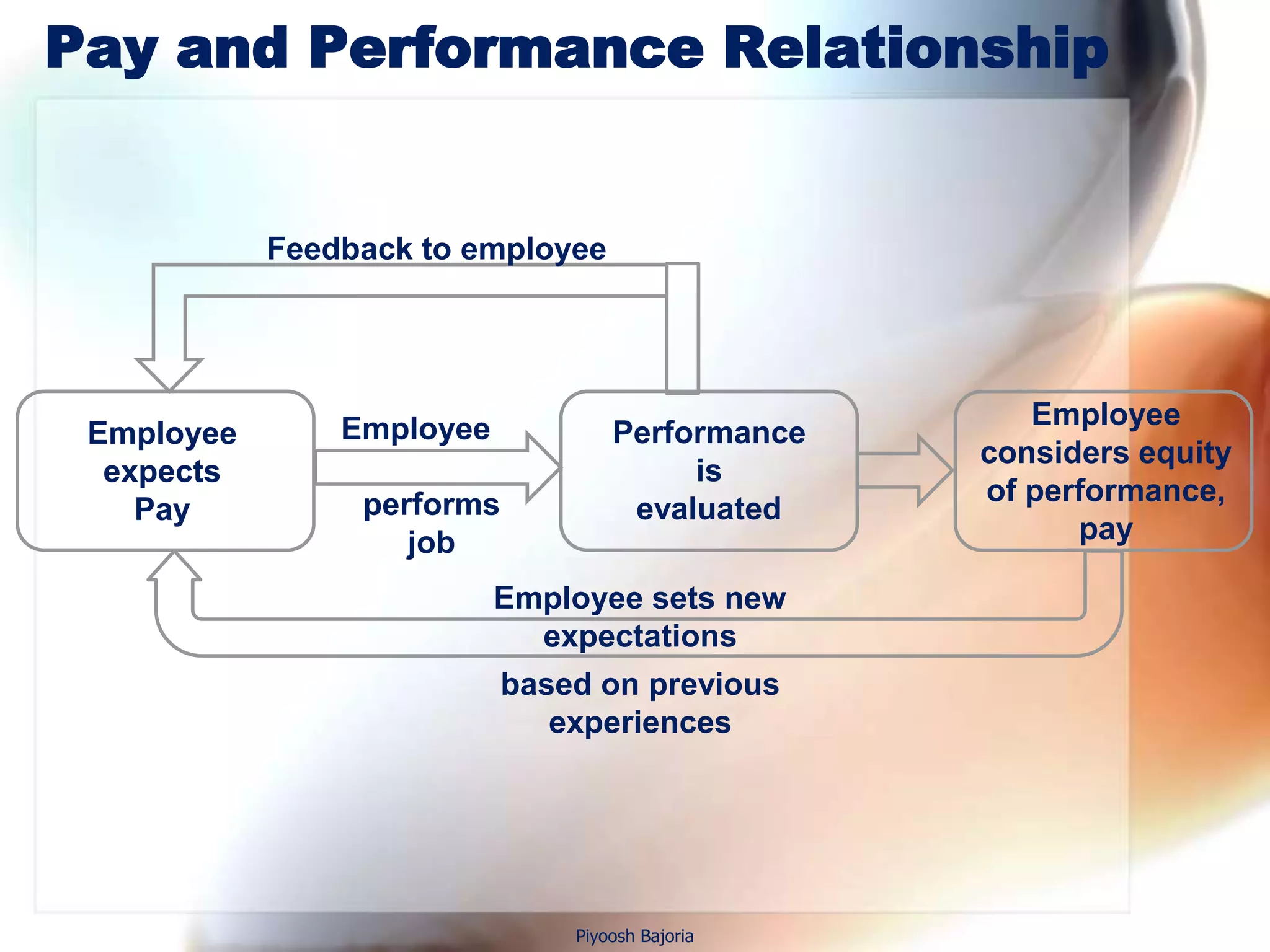 Pay and Performance Relationship


            Feedback to employee




                Employee                             Employee
 Employee                           Performance
                                                  considers equity
  expects                                is
                 performs                         of performance,
    Pay                              evaluated
                    job                                 pay

                           Employee sets new
                             expectations
                            based on previous
                               experiences




                                Piyoosh Bajoria
 