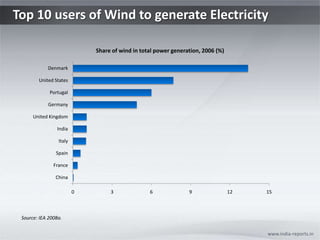Top 10 users of Wind to generate Electricity www.india-reports.in Source: IEA 2008a. 