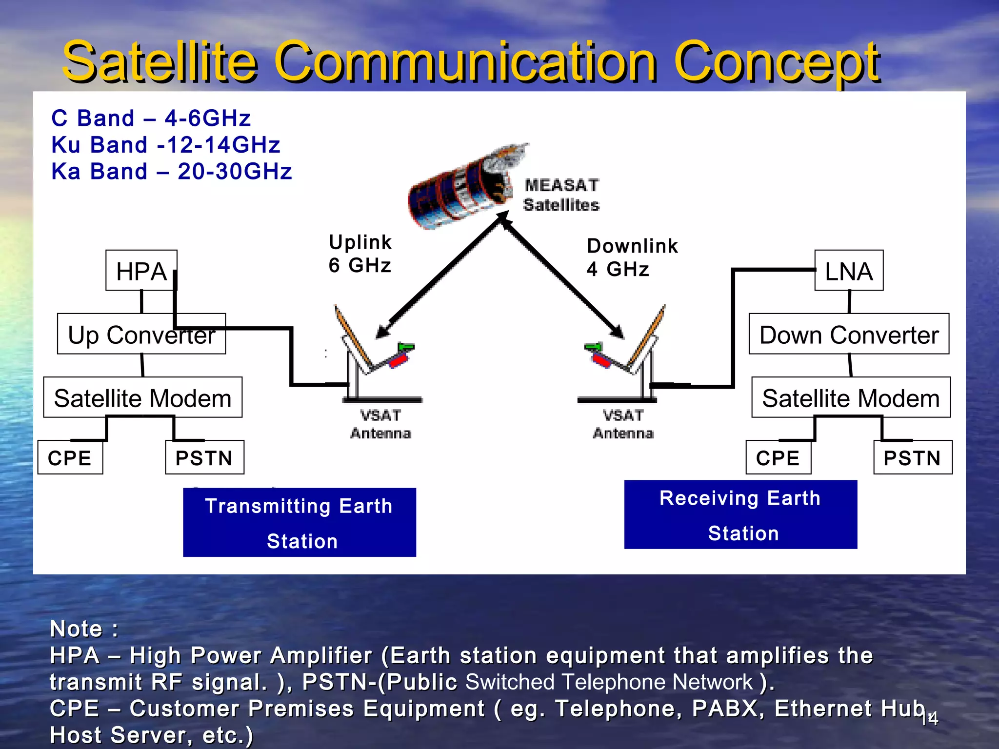 Satellite Communication Concept
C Band – 4-6GHz
Ku Band -12-14GHz
Ka Band – 20-30GHz


                         Uplink             Downlink
      HPA                6 GHz              4 GHz                   LNA

 Up Converter                                               Down Converter

Satellite Modem                                             Satellite Modem

CPE         PSTN                                           CPE            PSTN

              Transmitting Earth                  Receiving Earth

                   Station                             Station



Note :
HPA – High Power Amplifier (Earth station equipment that amplifies the
transmit RF signal. ), PSTN-(Public Switched Telephone Network ).
CPE – Customer Premises Equipment ( eg. Telephone, PABX, Ethernet Hub, 14
Host Server, etc.)
 