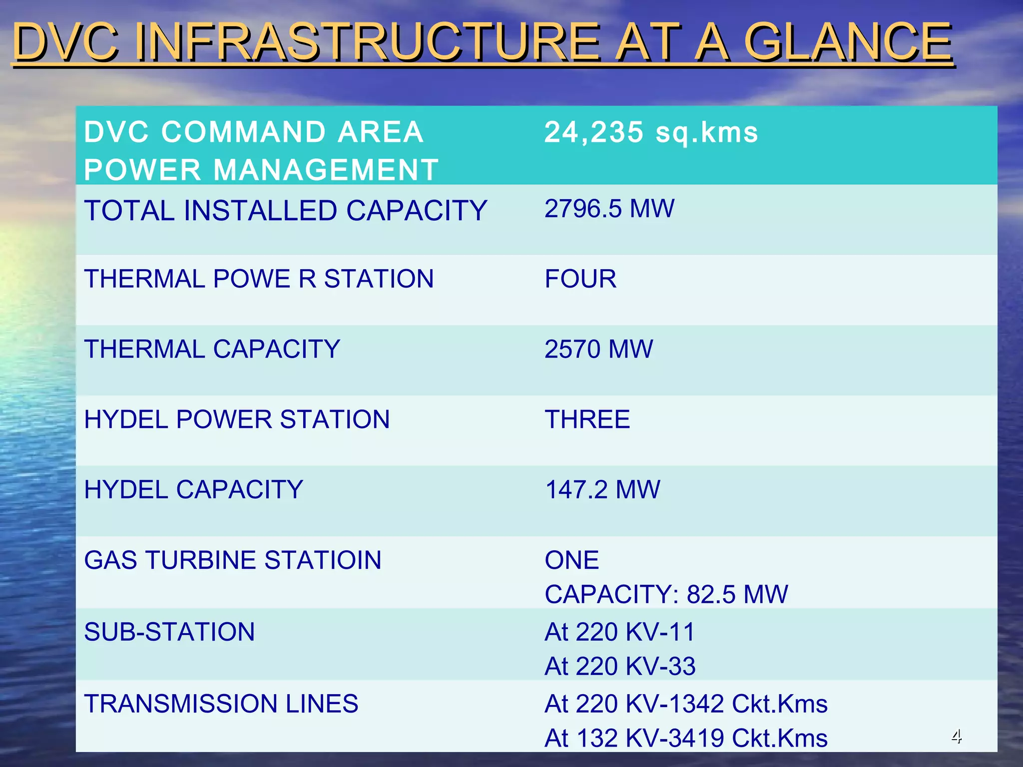 DVC INFRASTRUCTURE AT A GLANCE
  DVC COMMAND AREA           24,235 sq.kms
  POWER MANAGEMENT
  TOTAL INSTALLED CAPACITY   2796.5 MW

  THERMAL POWE R STATION     FOUR

  THERMAL CAPACITY           2570 MW

  HYDEL POWER STATION        THREE

  HYDEL CAPACITY             147.2 MW

  GAS TURBINE STATIOIN       ONE
                             CAPACITY: 82.5 MW
  SUB-STATION                At 220 KV-11
                             At 220 KV-33
  TRANSMISSION LINES         At 220 KV-1342 Ckt.Kms
                             At 132 KV-3419 Ckt.Kms   4
 