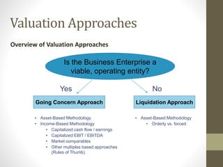 Valuation Approaches
Overview of Valuation Approaches
Is the Business Enterprise a
viable, operating entity?
No
Yes
Liquidation Approach
• Asset-Based Methodology
• Income-Based Methodology
• Capitalized cash flow / earnings
• Capitalized EBIT / EBITDA
• Market comparables
• Other multiples based approaches
(Rules of Thumb)
Going Concern Approach
• Asset-Based Methodology
• Orderly vs. forced
 
