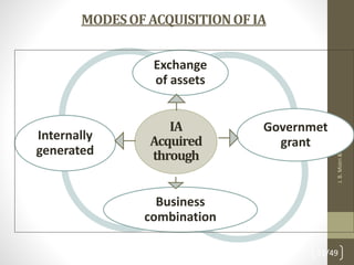 MODESOF ACQUISITIONOFIA
J.
B.
Mistri
&
Co.
21/49
IA
Acquired
through
Exchange
of assets
Governmet
grant
Business
combination
Internally
generated
 