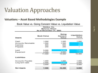 Page
26
Valuation Approaches
Valuations – Asset Based Methodologies Example
Book Value vs. Going Concern Value vs. Liquidation Value
Assets
Book Value
Going
Concern
Value
Liquidation
Value
Cash 1,000 1,000 1,000
Accounts Receivable 1,500 1,500 700
Inventory 800 800 600
Prepaids 200 200 -
Land 5,000 8,000 7,000
Equipment 2,500 2,500 1,000
11,000 14,000 10,300
Liabilities
Accounts Payable 1,000 1,000 1,000
Long term debt 2,500 2,800 2,500
3,500 3,800 3,500
Net Assets 7,500 10,200 6,800
Holdco. Co.
Balance Sheet
As at December 31, 2003
 
