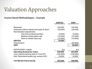 Page 40
Valuation Approaches
Income Based Methodologies – Example
EBITDA EBIT
Revenues 125,000 125,000
Expenses before interest and taxes & dep'n (30,000) (30,000)
Normalization adjustments:
One time professional fees (5,000) (5,000)
Market compensation adj. (10,000) (10,000)
Rent at market value adj. (10,000) (10,000)
EBITDA 70,000
Depreciation (20,000)
EBIT 50,000
EBITDA/EBIT multiple 6.0 8.5
Operating Enterprise Value 420,000 425,000
Less: Interest bearing debt (LT and ST) (100,000) (100,000)
Add: Redundant assets (eg, excess WC) 15,000 15,000
Fair Market Value Equity 335,000 340,000
 