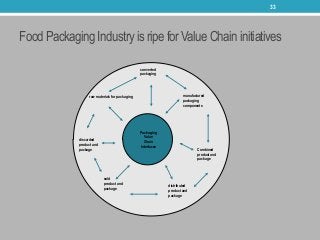 Food Packaging Industry is ripe for Value Chain initiatives
33
raw materials for packaging
converted
packaging
manufacture...