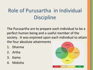 Role of Purusartha in Individual
Discipline
The Purusartha are to prepare each individual to be a
perfect human being and a useful member of the
society . It was enjoined upon each individual to attain
the four absolute attainments
1. Dharma
2. Artha
3. Kama
4. Moksha
 