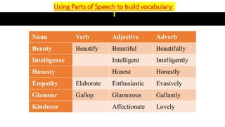 Using Parts of Speech to build vocabulary:
Noun Verb Adjective Adverb
Beauty Beautify Beautiful Beautifully
Intelligence Intelligent Intelligently
Honesty Honest Honestly
Empathy Elaborate Enthusiastic Evasively
Glamour Gallop Glamorous Gallantly
Kindness Affectionate Lovely
 
