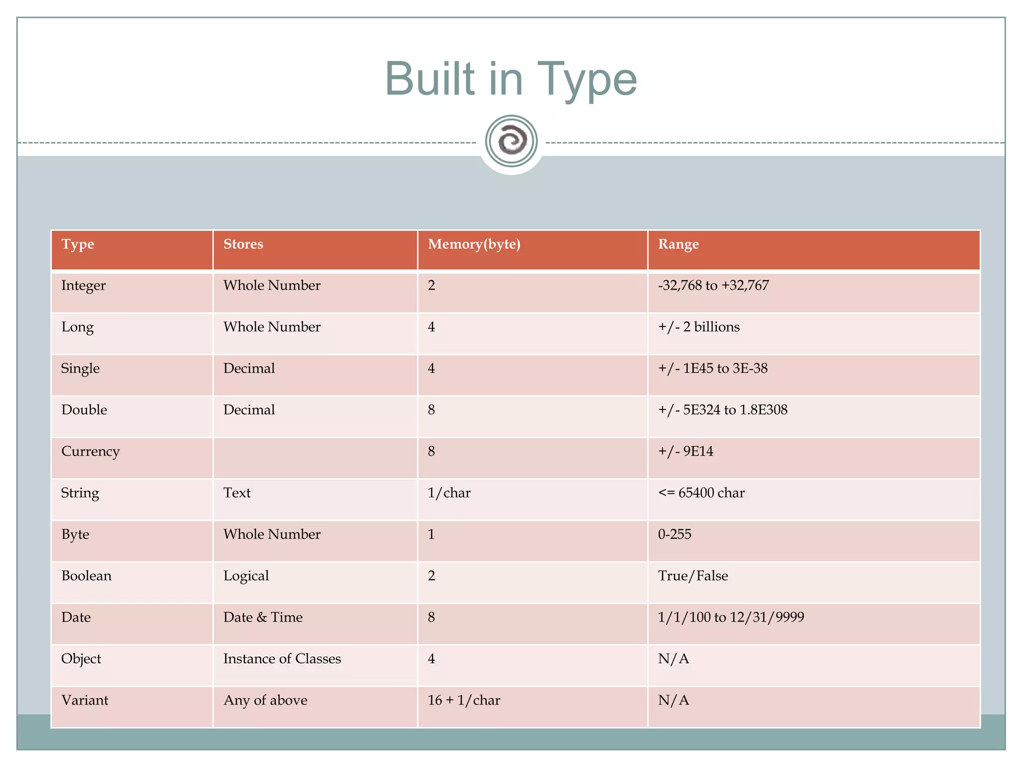 Built in Type
Type Stores Memory(byte) Range
Integer Whole Number 2 -32,768 to +32,767
Long Whole Number 4 +/- 2 billions
Single Decimal 4 +/- 1E45 to 3E-38
Double Decimal 8 +/- 5E324 to 1.8E308
Currency 8 +/- 9E14
String Text 1/char <= 65400 char
Byte Whole Number 1 0-255
Boolean Logical 2 True/False
Date Date & Time 8 1/1/100 to 12/31/9999
Object Instance of Classes 4 N/A
Variant Any of above 16 + 1/char N/A
 
