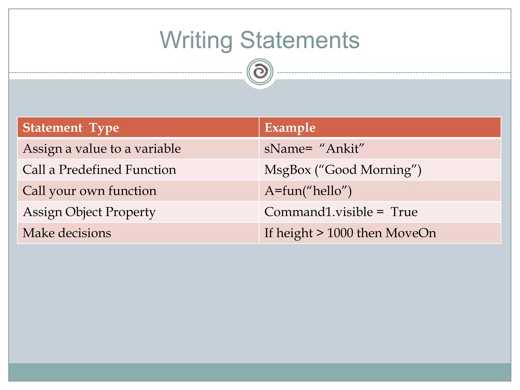 Writing Statements
Statement Type Example
Assign a value to a variable sName= ―Ankit‖
Call a Predefined Function MsgBox (―Good Morning‖)
Call your own function A=fun(―hello‖)
Assign Object Property Command1.visible = True
Make decisions If height > 1000 then MoveOn
 