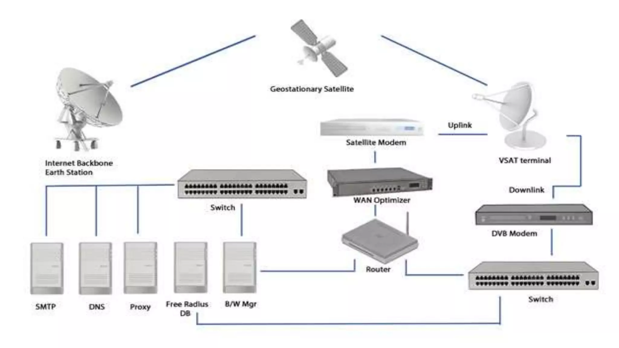 ppt presentation on vsat technology | PPTX