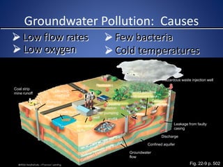 Groundwater Pollution: Causes
 Low flow rates  Few bacteria
 Cold temperatures
Coal strip
mine runoff
Pumping
well
Waste lagoon
Accidental
spills
Groundwater
flow
Confined aquifer
Discharge
Leakage from faulty
casing
Hazardous waste injection well
Pesticides
Gasoline
station
Buried gasoline
and solvent tank
Sewer
Cesspool
septic tank
De-icing
road salt
Water pumping
well Landfill
 Low oxygen
Fig. 22-9 p. 502
 