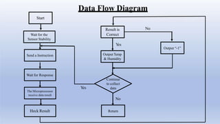 Weather Detection Using Microcontroller Flow Chart PPT on Weather Monitoring System-converted (1).pptx