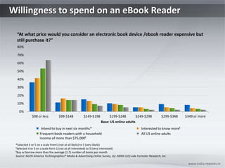Willingness to spend on an eBook Reader www.india-reports.in “At what price would you consider an electronic book device /ebook reader expensive but still purchase it?” Intend to buy in next six months* Interested to know moreƗ Frequent book readers with a household income of more than $75,000ƚ All US online adults *Selected 4 or 5 on a scale from1 (not at all likely) to 5 (very likely) ƗSelected 4 or 5 on a scale form 1 (not at all interested) to 5 (very interested) ƚBuy or borrow more than the average (2.7) number of books per month Source: North America Technographics® Media & Advertising Online Survey, Q2 20009 (US) vide Forrester Research, Inc. 