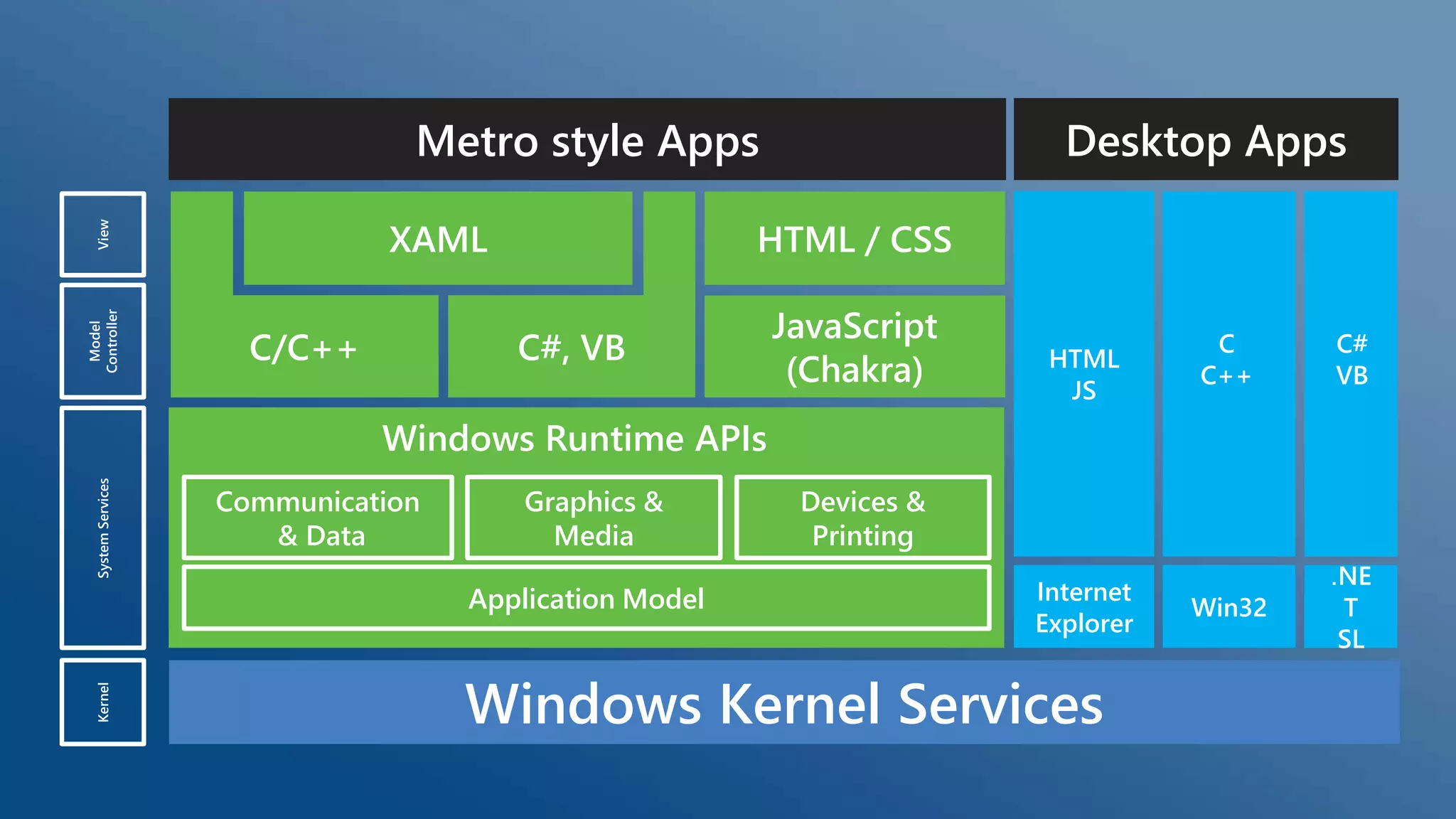 Metro style Apps

Model
Controller

View

XAML
C/C++

Desktop Apps

HTML / CSS
C#, VB

JavaScript
(Chakra)

HTML
JS

C
C++

C#
VB

Win32

.NE
T
SL

Kernel

System Services

Windows Runtime APIs
Communication
& Data

Graphics &
Media
Application Model

Devices &
Printing
Internet
Explorer

Windows Kernel Services

 
