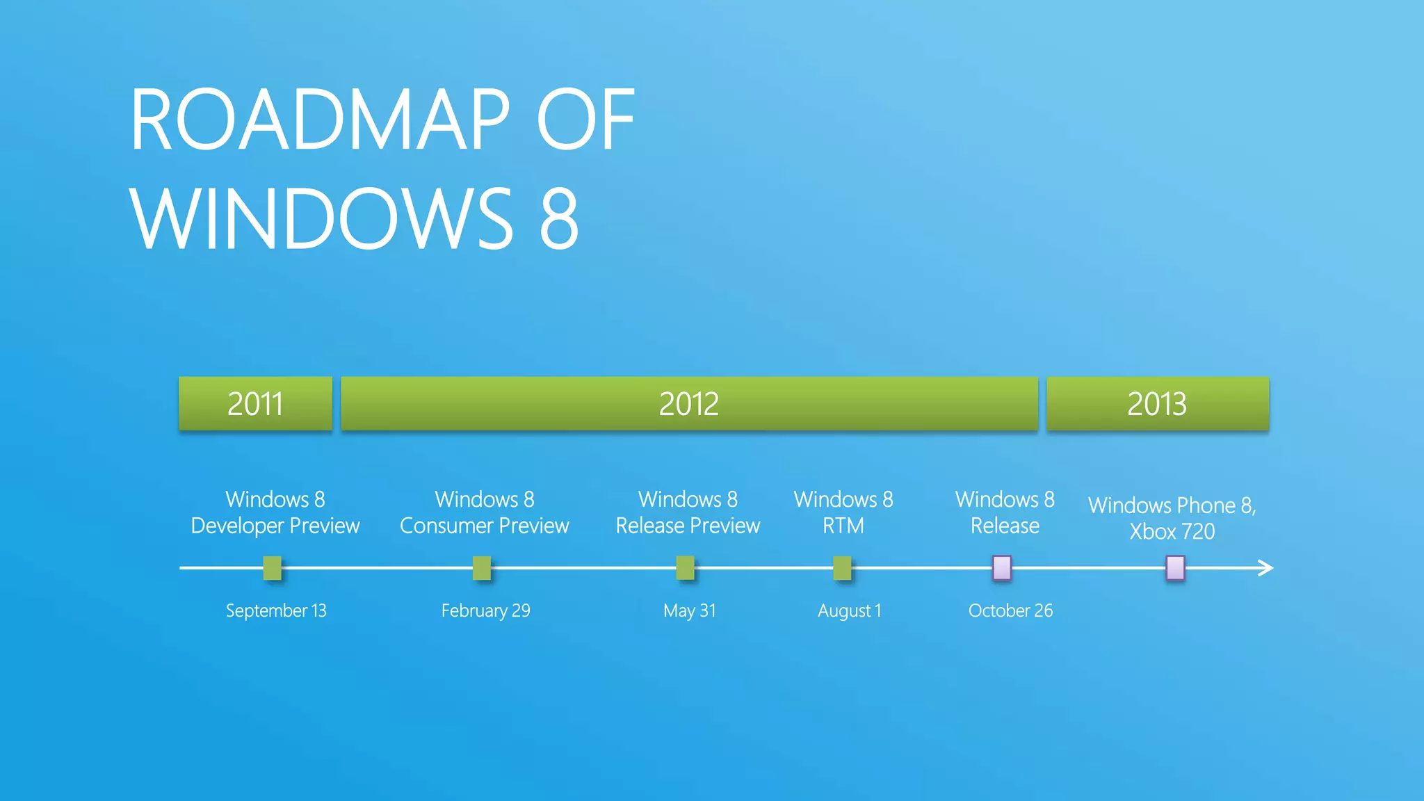 ROADMAP OF
WINDOWS 8
2011

2012

Windows 8
Developer Preview

Windows 8
Consumer Preview

Windows 8
Release Preview

September 13

February 29

May 31

2013
Windows 8
RTM

August 1

Windows 8
Release

October 26

Windows Phone 8,
Xbox 720

 