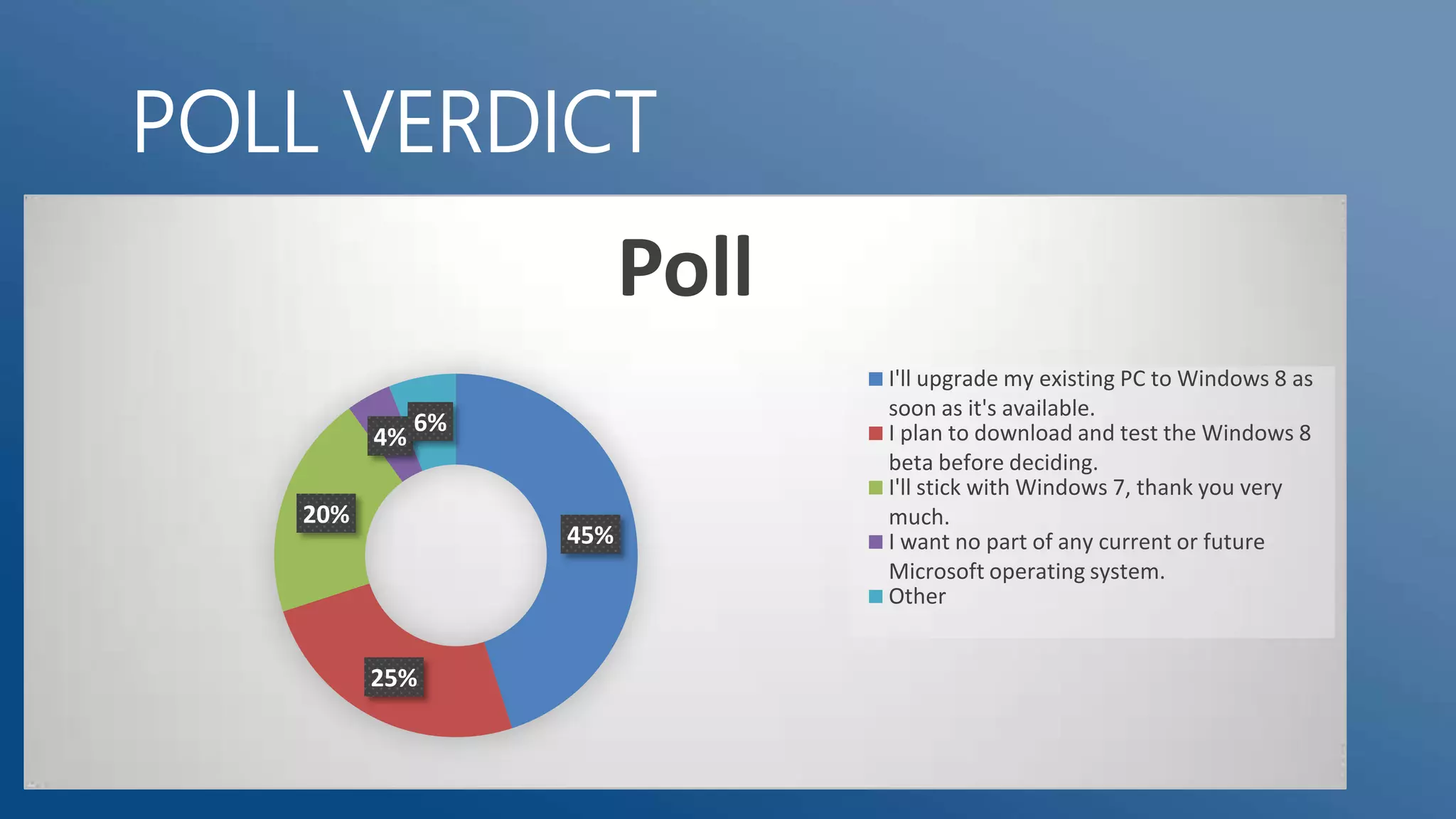 POLL VERDICT

Poll
4%

6%

20%

How they got distributed?

45%

25%

I'll upgrade my existing PC to Windows 8 as
soon as it's available.
I plan to download and test the Windows 8
beta before deciding.
I'll stick with Windows 7, thank you very
much.
I want no part of any current or future
Microsoft operating system.
Other

Windows Store

 