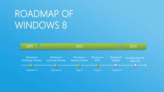 ROADMAP OF
WINDOWS 8
2011

2012

Windows 8
Developer Preview

Windows 8
Consumer Preview

Windows 8
Release Preview

September 13

February 29

May 31

2013
Windows 8
RTM

August 1

Windows 8
Release

October 26

Windows Phone 8,
Xbox 720

 