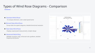 Wind Rose Pattern PPT on Wind Rose Diagram Guide by Vivek Chandel Mtech 1st WR&EE 2025-26 ...