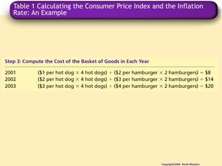 Ppt on wpi cpi | PPT