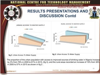 RESULTS PRESENTATIONS AND
DISCUSSION Contd
NACETEM 2017
10
NACETEM….Managing Technology for sustainable development
Agency of federal ministry of science and Technology
Southeast Zonal office, Enugu
2000
2015
0
20
40
60
ACCESS
NO ACCESS
Population(m)
R U R A L A C C E S S T O W A T E R S U P P L Y
2000 2015
The proportion of the urban population with access to improved sources of drinking water in Nigeria increased
by 3% from 78% in 2000 to 81% in 2015, (fig 3), and the rural areas recorded an increase of 19% from 38%
in 2000 to 57% in 2015 as shown in fig 2 .
fig 3: Urban Access To Water Supply fig 2: Urban Access To Water Supply
2000
2015
0
50
100
ACCESS
NO ACCESS
Population(m)
U R B A N A C C E S S T O W A T E R S U P P L Y
2000 2015
 