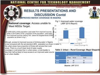 RESULTS PRESENTATIONS AND
DISCUSSION Contd
NACETEM 2017
9
NACETEM….Managing Technology for sustainable development
Agency of federal ministry of science and Technology
Southeast Zonal office, Enugu
52%
69%
0
20
40
60
80
1 2
Coverage(%)
Fig 1: Improved water coverage
(JMP 2015 Report)
Coverage %
Linear (Coverage %)
20152000
Year Improved Water (%)
Urban Rural Total
2000 78 38 52
2015 81 57 69
Table 3: Urban – Rural Coverage: Major Disparitie
Source: JMP 2015
IMPROVED WATER COVERAGE IN NIGERIA
National coverage: Access unable to
Meet MDGs Target.
In 2000 (52%) of the population used water from improved sources,
while in 2015 (69%) of the proportion of the population used water
from improved sources making 19% below the targeted level of 88%
population as shown in fig.1.
Although, access to improved sources of drinking water in Nigeria
is low compared with the set standard (88% population as shown in table 1),
the urban areas have proportion of those with access than rural
areas. There is a much lower level of water supply
coverage in rural areas than in urban areas: a rural dweller is
less than half as likely to have access to an improved water source
as an urban dweller.
 