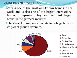 ZARA BRANDS SUCCESS
Zara is one of the most well known brands in the
world and is also one of the largest international
fashion companies. They are the third largest
brand in the garment industry.
The Zara clothing line accounts for a huge bulk of
its parent group’s revenues.
 
